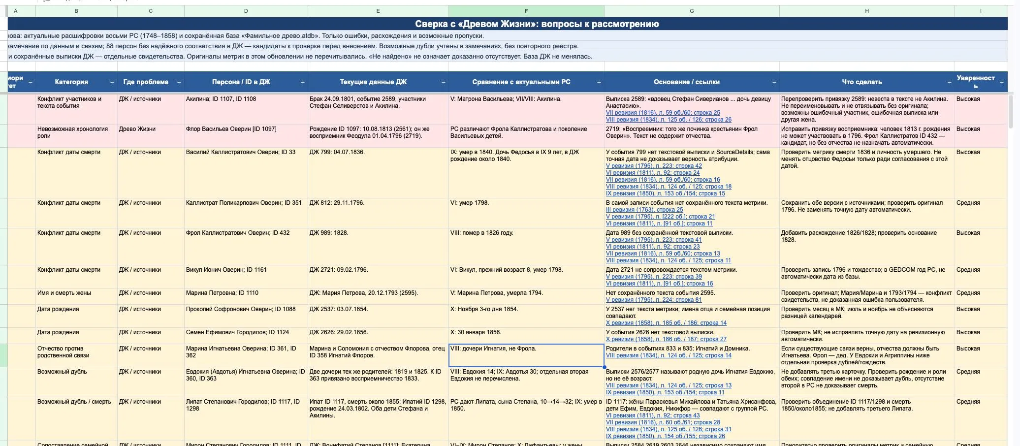 Screenshot (in Russian): a spreadsheet checking my family tree database against the revision lists, with each conflict, its sources and a suggested fix