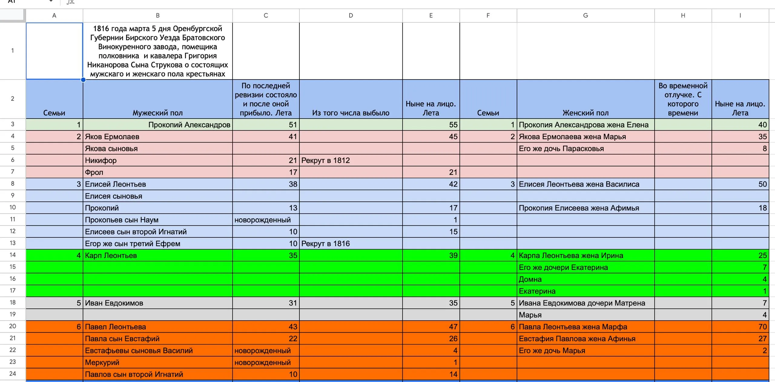 Screenshot (in Russian): a transcribed 1816 revision list in a spreadsheet, grouped by household, with men and women and their ages